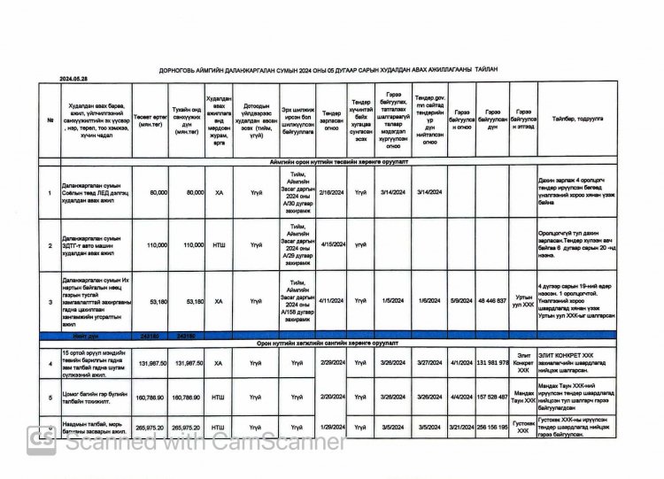 ДОРНОГОВЬ АЙМГИЙН ДАЛАНЖАРГАЛАН СУМЫН 2024 ОНЫ 05 ДУГААР САРЫН ХУДАЛДАН АВАХ АЖИЛЛАГААНЫ  ТАЙЛАН