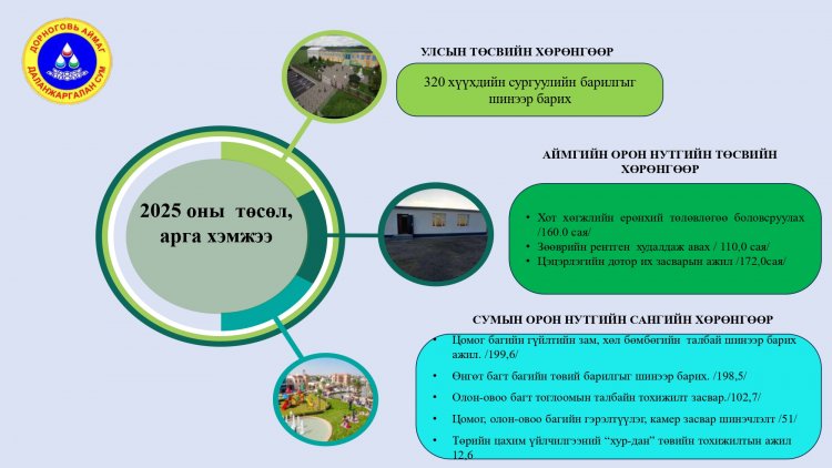 2025 ОНЫ ТӨСӨЛ АРГА ХЭМЖЭЭ