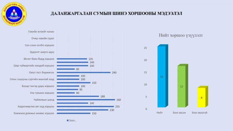 ДАЛАНЖАРГАЛАН СУМЫН ШИНЭ ХОРШООНЫ МЭДЭЭЛЭЛ