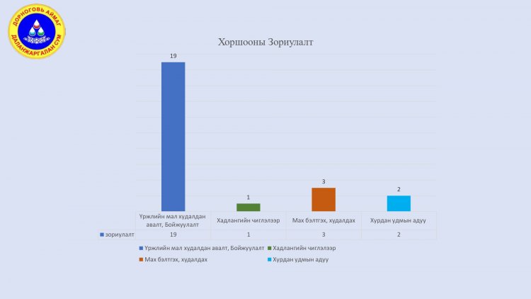 ДАЛАНЖАРГАЛАН СУМЫН ШИНЭ ХОРШООНЫ МЭДЭЭЛЭЛ