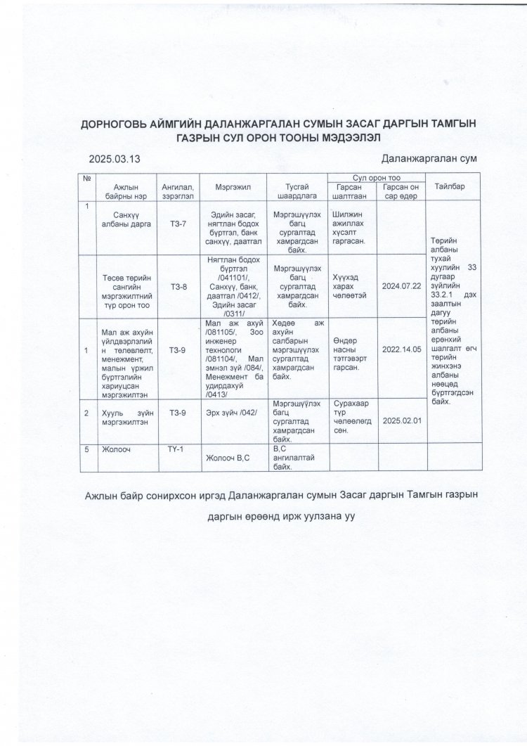 ДАЛАНЖАРГАЛАН СУМЫН ЗАСАГ ДАРГЫН ТАМГЫН ГАЗРЫН СУЛ ОРОН ТООНЫ ЗАРЫГ ТАНИЛЦУУЛЖ БАЙНА.
