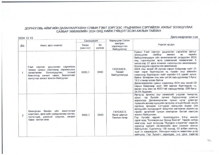 ДОРНОГОВЬ АЙМГИЙН ДАЛАНЖАРГАЛАН СУМЫН ГЭМТ ХЭРГЭЭС УРЬДЧИЛАН СЭРГИЙЛЭХ АЖЛЫГ ЗОХИЦУУЛАХ САЛБАР ЗӨВЛӨЛИЙН 2024 ОНД ХИЙЖ ГҮЙЦЭТГЭСЭН АЖЛЫН ТАЙЛАН.