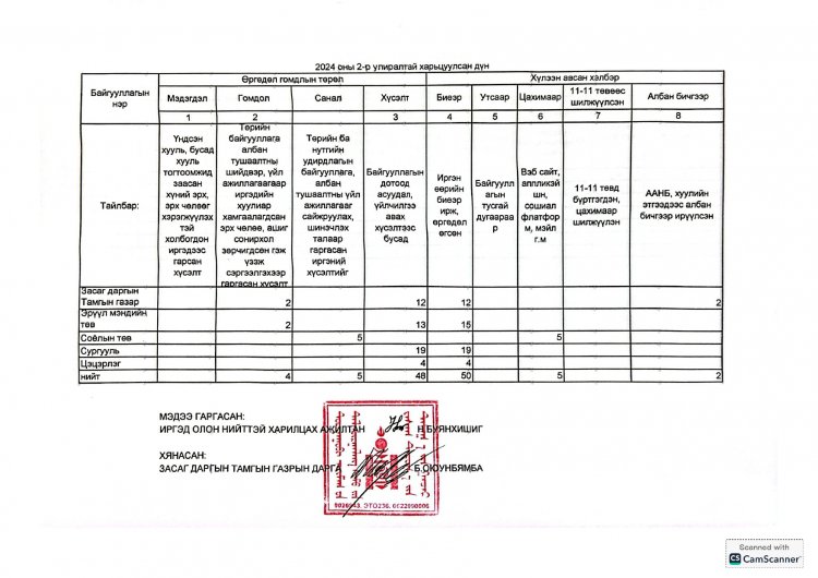 2025 ОНЫ 2-Р УЛИРЛЫН ӨРГӨДӨЛ ГОМДЛЫН ШИЙДВЭРЛЭЛТИЙН МЭДЭЭ ТАЙЛАН.