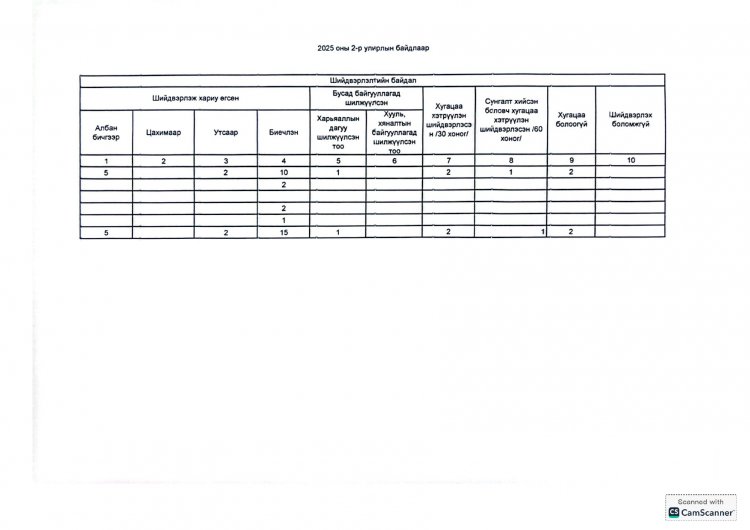 2025 ОНЫ 2-Р УЛИРЛЫН ӨРГӨДӨЛ ГОМДЛЫН ШИЙДВЭРЛЭЛТИЙН МЭДЭЭ ТАЙЛАН.