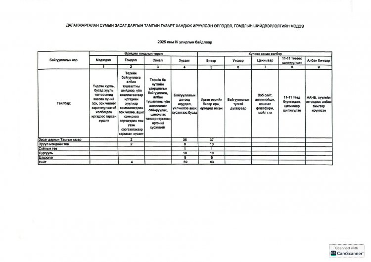 2025 ОНЫ 4 ДҮГЭЭР УЛИРЛЫН ӨРГӨДӨЛ, ГОМДЛЫН ШИЙДВЭРЛЭЛТИЙН ТАЙЛАН