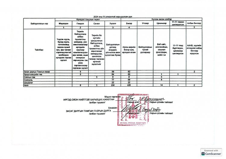 2025 ОНЫ 4 ДҮГЭЭР УЛИРЛЫН ӨРГӨДӨЛ, ГОМДЛЫН ШИЙДВЭРЛЭЛТИЙН ТАЙЛАН