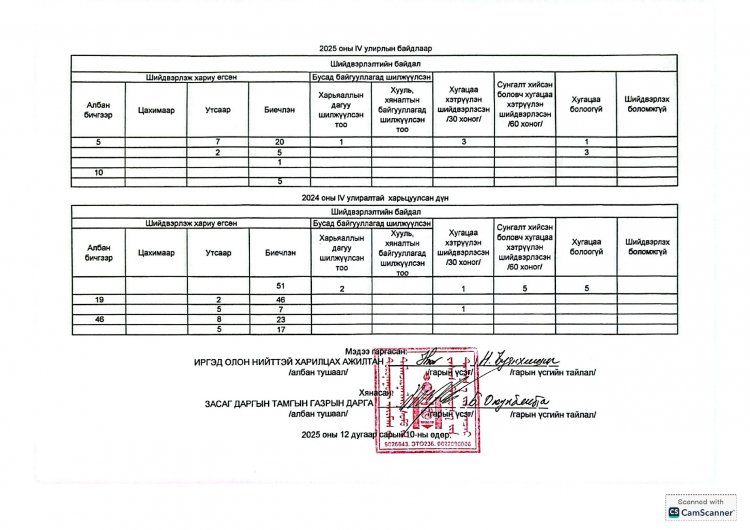 2025 ОНЫ 4 ДҮГЭЭР УЛИРЛЫН ӨРГӨДӨЛ, ГОМДЛЫН ШИЙДВЭРЛЭЛТИЙН ТАЙЛАН