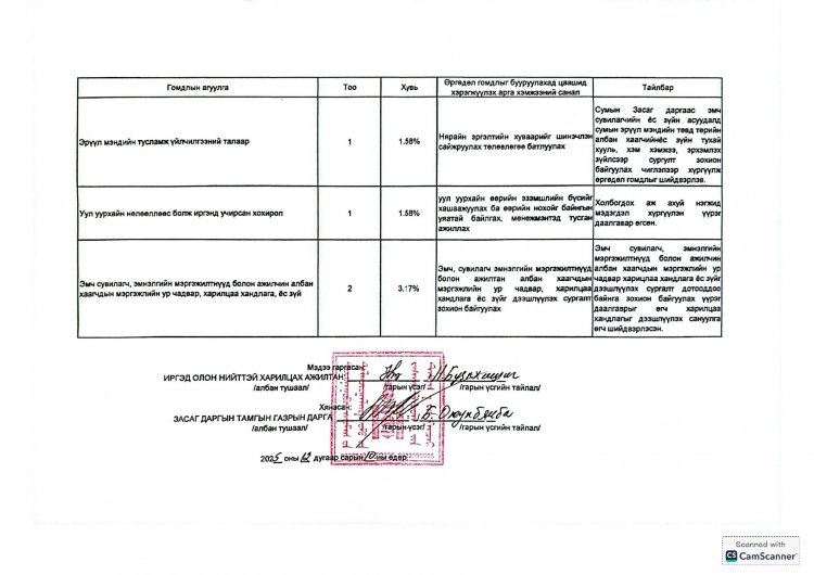 2025 ОНЫ 4 ДҮГЭЭР УЛИРЛЫН ӨРГӨДӨЛ, ГОМДЛЫН ШИЙДВЭРЛЭЛТИЙН ТАЙЛАН