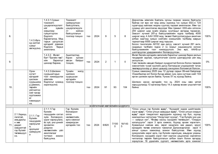ДАЛАНЖАРГАЛАН СУМЫН ЗАСАГ ДАРГЫН 2024-2028 ОНЫ ҮЙЛ АЖИЛЛАГААНЫ ХӨТӨЛБӨРИЙН 2025 ОНЫ ХЭРЭГЖИЛТ