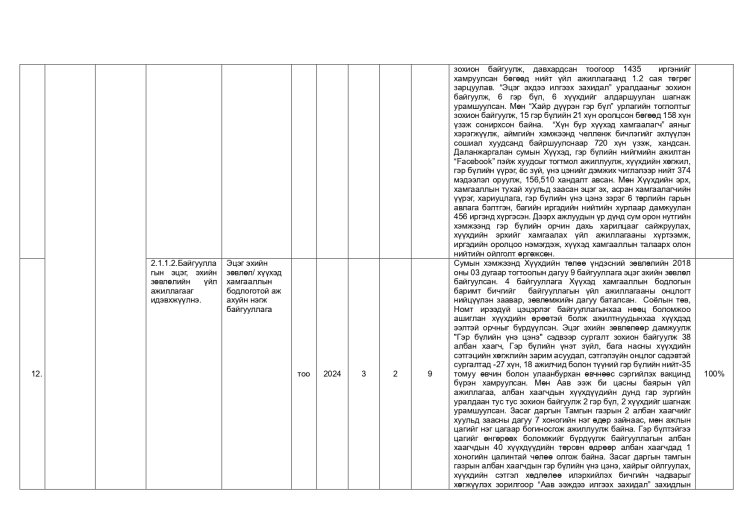 ДАЛАНЖАРГАЛАН СУМЫН ЗАСАГ ДАРГЫН 2024-2028 ОНЫ ҮЙЛ АЖИЛЛАГААНЫ ХӨТӨЛБӨРИЙН 2025 ОНЫ ХЭРЭГЖИЛТ