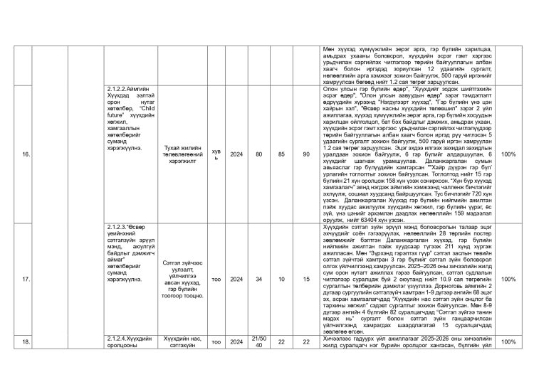 ДАЛАНЖАРГАЛАН СУМЫН ЗАСАГ ДАРГЫН 2024-2028 ОНЫ ҮЙЛ АЖИЛЛАГААНЫ ХӨТӨЛБӨРИЙН 2025 ОНЫ ХЭРЭГЖИЛТ