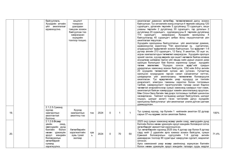 ДАЛАНЖАРГАЛАН СУМЫН ЗАСАГ ДАРГЫН 2024-2028 ОНЫ ҮЙЛ АЖИЛЛАГААНЫ ХӨТӨЛБӨРИЙН 2025 ОНЫ ХЭРЭГЖИЛТ