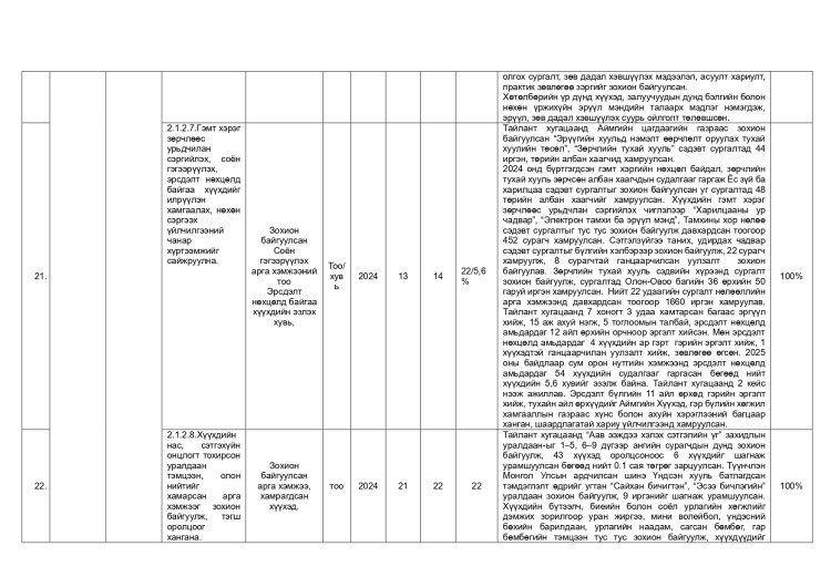 ДАЛАНЖАРГАЛАН СУМЫН ЗАСАГ ДАРГЫН 2024-2028 ОНЫ ҮЙЛ АЖИЛЛАГААНЫ ХӨТӨЛБӨРИЙН 2025 ОНЫ ХЭРЭГЖИЛТ