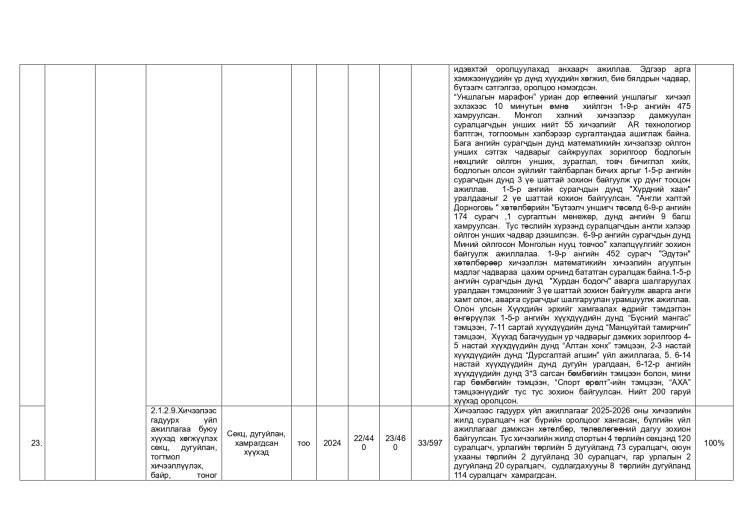 ДАЛАНЖАРГАЛАН СУМЫН ЗАСАГ ДАРГЫН 2024-2028 ОНЫ ҮЙЛ АЖИЛЛАГААНЫ ХӨТӨЛБӨРИЙН 2025 ОНЫ ХЭРЭГЖИЛТ