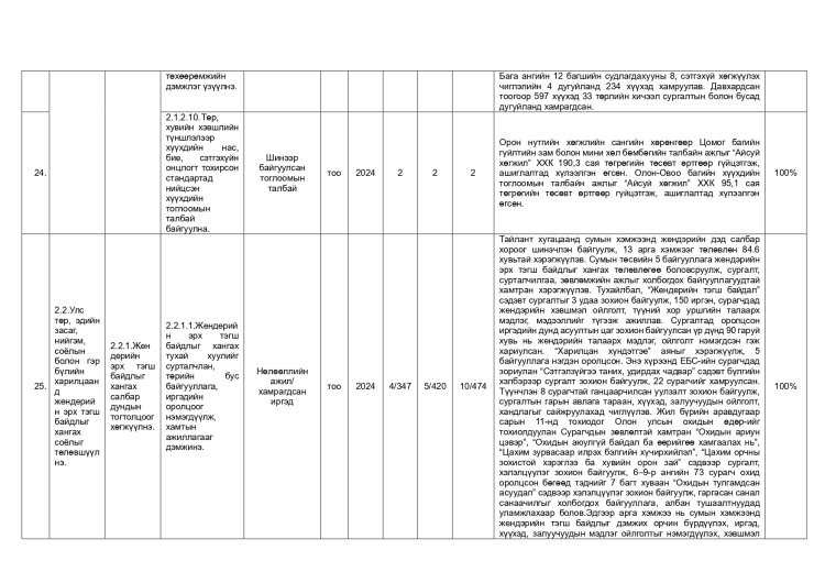 ДАЛАНЖАРГАЛАН СУМЫН ЗАСАГ ДАРГЫН 2024-2028 ОНЫ ҮЙЛ АЖИЛЛАГААНЫ ХӨТӨЛБӨРИЙН 2025 ОНЫ ХЭРЭГЖИЛТ