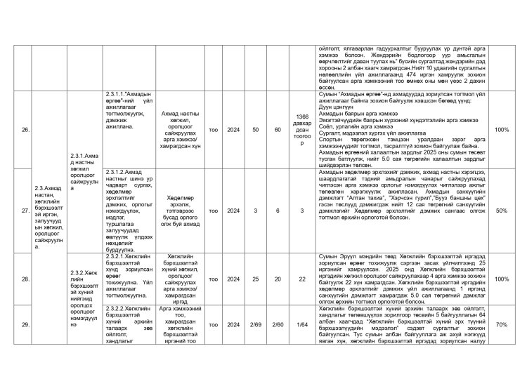 ДАЛАНЖАРГАЛАН СУМЫН ЗАСАГ ДАРГЫН 2024-2028 ОНЫ ҮЙЛ АЖИЛЛАГААНЫ ХӨТӨЛБӨРИЙН 2025 ОНЫ ХЭРЭГЖИЛТ