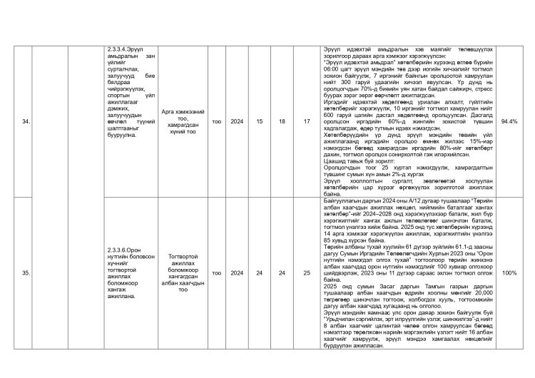 ДАЛАНЖАРГАЛАН СУМЫН ЗАСАГ ДАРГЫН 2024-2028 ОНЫ ҮЙЛ АЖИЛЛАГААНЫ ХӨТӨЛБӨРИЙН 2025 ОНЫ ХЭРЭГЖИЛТ
