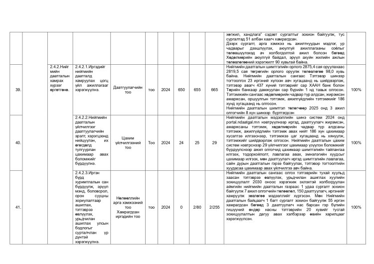 ДАЛАНЖАРГАЛАН СУМЫН ЗАСАГ ДАРГЫН 2024-2028 ОНЫ ҮЙЛ АЖИЛЛАГААНЫ ХӨТӨЛБӨРИЙН 2025 ОНЫ ХЭРЭГЖИЛТ