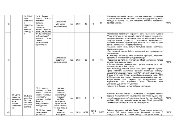 ДАЛАНЖАРГАЛАН СУМЫН ЗАСАГ ДАРГЫН 2024-2028 ОНЫ ҮЙЛ АЖИЛЛАГААНЫ ХӨТӨЛБӨРИЙН 2025 ОНЫ ХЭРЭГЖИЛТ