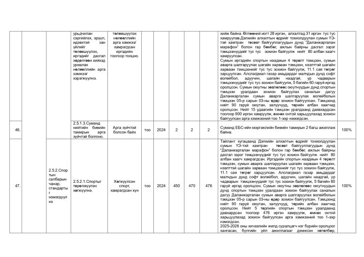 ДАЛАНЖАРГАЛАН СУМЫН ЗАСАГ ДАРГЫН 2024-2028 ОНЫ ҮЙЛ АЖИЛЛАГААНЫ ХӨТӨЛБӨРИЙН 2025 ОНЫ ХЭРЭГЖИЛТ