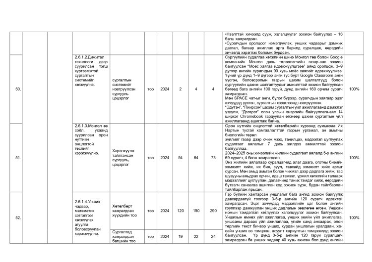 ДАЛАНЖАРГАЛАН СУМЫН ЗАСАГ ДАРГЫН 2024-2028 ОНЫ ҮЙЛ АЖИЛЛАГААНЫ ХӨТӨЛБӨРИЙН 2025 ОНЫ ХЭРЭГЖИЛТ
