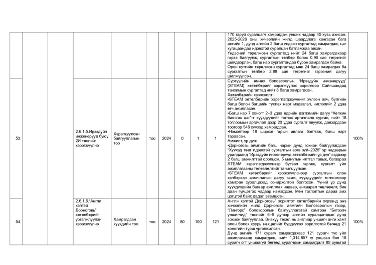 ДАЛАНЖАРГАЛАН СУМЫН ЗАСАГ ДАРГЫН 2024-2028 ОНЫ ҮЙЛ АЖИЛЛАГААНЫ ХӨТӨЛБӨРИЙН 2025 ОНЫ ХЭРЭГЖИЛТ