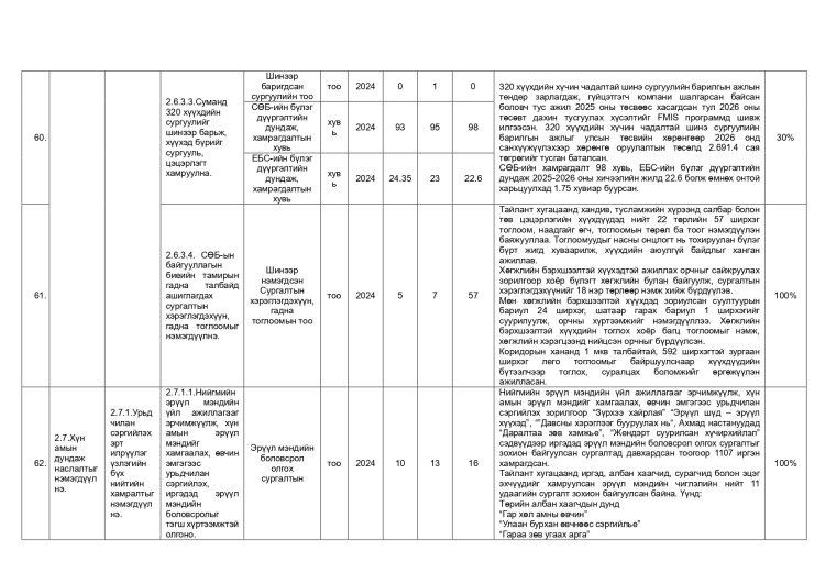 ДАЛАНЖАРГАЛАН СУМЫН ЗАСАГ ДАРГЫН 2024-2028 ОНЫ ҮЙЛ АЖИЛЛАГААНЫ ХӨТӨЛБӨРИЙН 2025 ОНЫ ХЭРЭГЖИЛТ