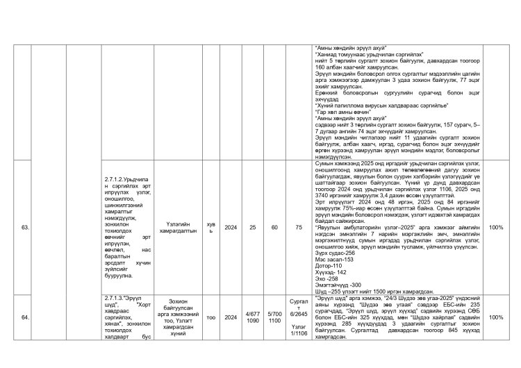 ДАЛАНЖАРГАЛАН СУМЫН ЗАСАГ ДАРГЫН 2024-2028 ОНЫ ҮЙЛ АЖИЛЛАГААНЫ ХӨТӨЛБӨРИЙН 2025 ОНЫ ХЭРЭГЖИЛТ