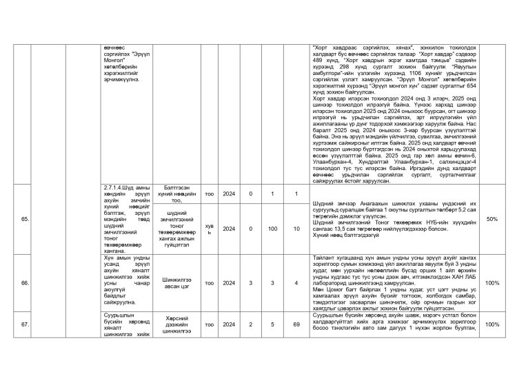 ДАЛАНЖАРГАЛАН СУМЫН ЗАСАГ ДАРГЫН 2024-2028 ОНЫ ҮЙЛ АЖИЛЛАГААНЫ ХӨТӨЛБӨРИЙН 2025 ОНЫ ХЭРЭГЖИЛТ