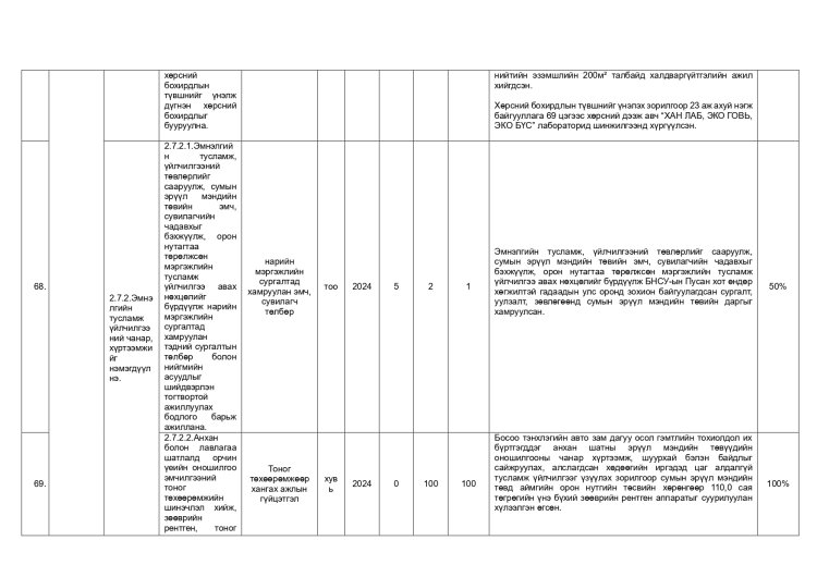 ДАЛАНЖАРГАЛАН СУМЫН ЗАСАГ ДАРГЫН 2024-2028 ОНЫ ҮЙЛ АЖИЛЛАГААНЫ ХӨТӨЛБӨРИЙН 2025 ОНЫ ХЭРЭГЖИЛТ