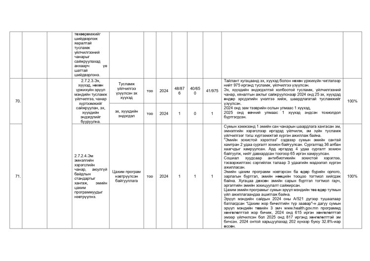 ДАЛАНЖАРГАЛАН СУМЫН ЗАСАГ ДАРГЫН 2024-2028 ОНЫ ҮЙЛ АЖИЛЛАГААНЫ ХӨТӨЛБӨРИЙН 2025 ОНЫ ХЭРЭГЖИЛТ