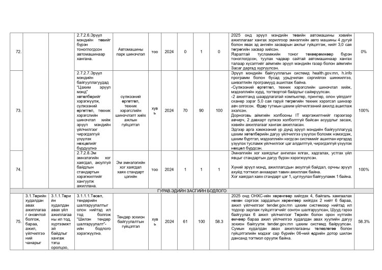 ДАЛАНЖАРГАЛАН СУМЫН ЗАСАГ ДАРГЫН 2024-2028 ОНЫ ҮЙЛ АЖИЛЛАГААНЫ ХӨТӨЛБӨРИЙН 2025 ОНЫ ХЭРЭГЖИЛТ