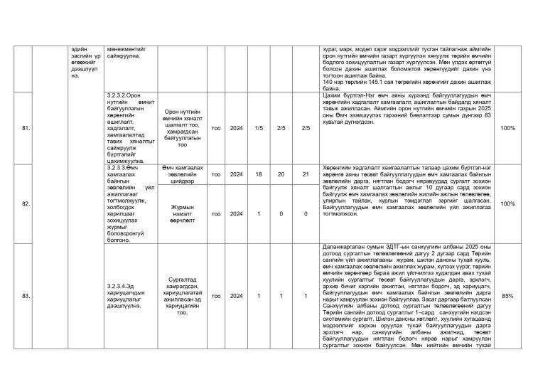 ДАЛАНЖАРГАЛАН СУМЫН ЗАСАГ ДАРГЫН 2024-2028 ОНЫ ҮЙЛ АЖИЛЛАГААНЫ ХӨТӨЛБӨРИЙН 2025 ОНЫ ХЭРЭГЖИЛТ