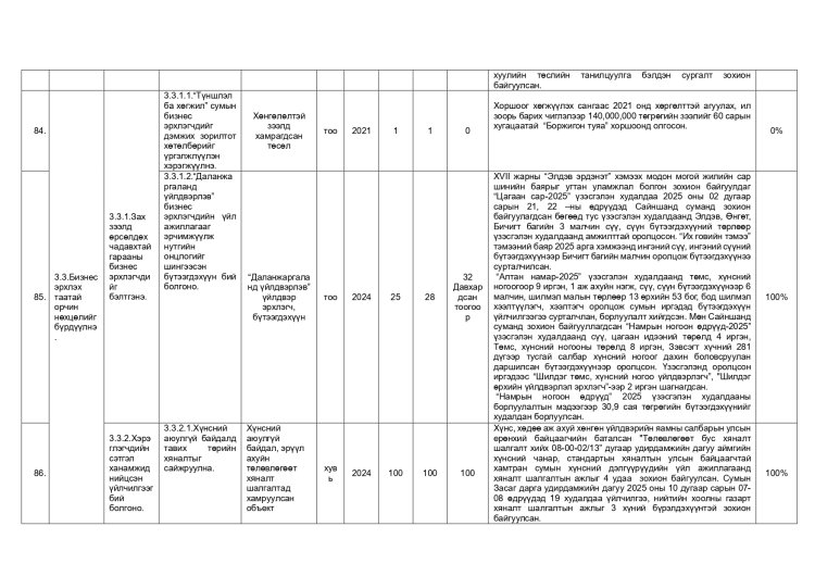 ДАЛАНЖАРГАЛАН СУМЫН ЗАСАГ ДАРГЫН 2024-2028 ОНЫ ҮЙЛ АЖИЛЛАГААНЫ ХӨТӨЛБӨРИЙН 2025 ОНЫ ХЭРЭГЖИЛТ