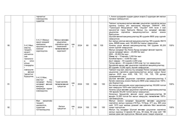 ДАЛАНЖАРГАЛАН СУМЫН ЗАСАГ ДАРГЫН 2024-2028 ОНЫ ҮЙЛ АЖИЛЛАГААНЫ ХӨТӨЛБӨРИЙН 2025 ОНЫ ХЭРЭГЖИЛТ