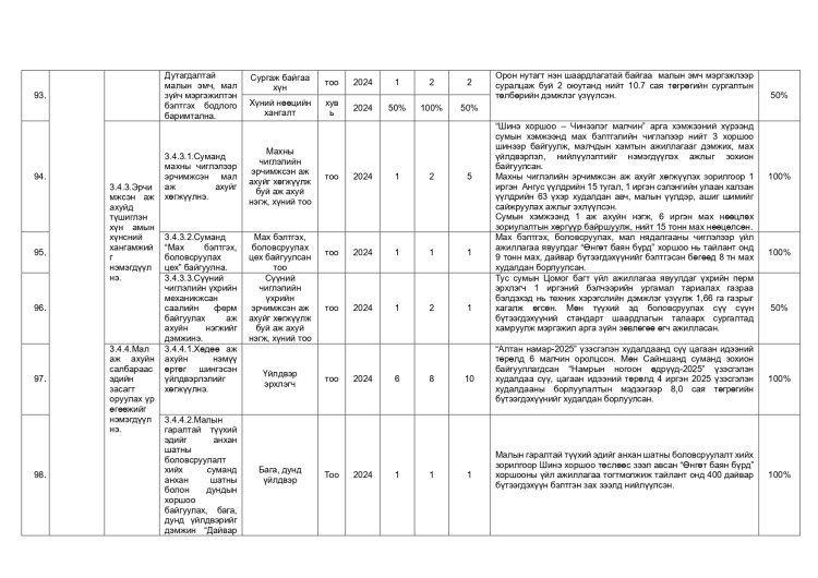 ДАЛАНЖАРГАЛАН СУМЫН ЗАСАГ ДАРГЫН 2024-2028 ОНЫ ҮЙЛ АЖИЛЛАГААНЫ ХӨТӨЛБӨРИЙН 2025 ОНЫ ХЭРЭГЖИЛТ