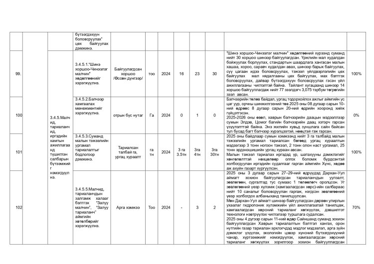 ДАЛАНЖАРГАЛАН СУМЫН ЗАСАГ ДАРГЫН 2024-2028 ОНЫ ҮЙЛ АЖИЛЛАГААНЫ ХӨТӨЛБӨРИЙН 2025 ОНЫ ХЭРЭГЖИЛТ