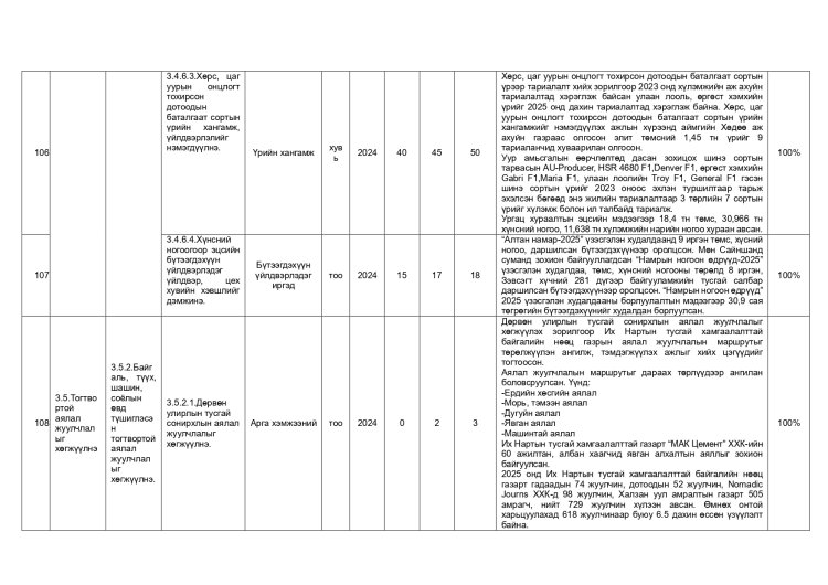 ДАЛАНЖАРГАЛАН СУМЫН ЗАСАГ ДАРГЫН 2024-2028 ОНЫ ҮЙЛ АЖИЛЛАГААНЫ ХӨТӨЛБӨРИЙН 2025 ОНЫ ХЭРЭГЖИЛТ