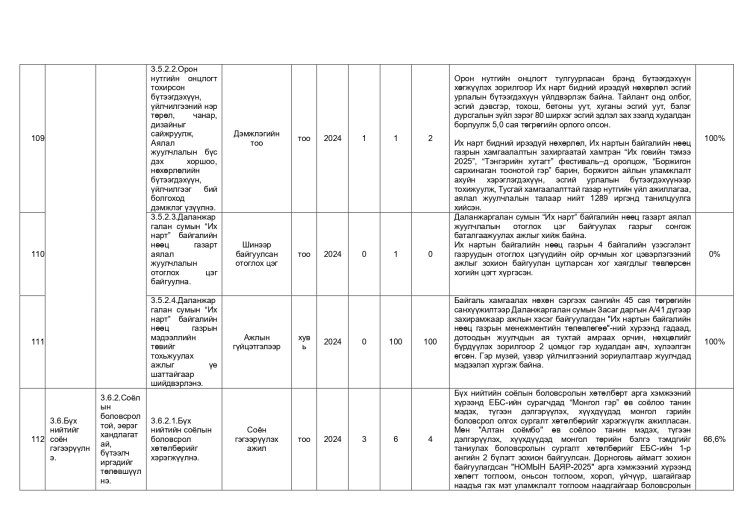 ДАЛАНЖАРГАЛАН СУМЫН ЗАСАГ ДАРГЫН 2024-2028 ОНЫ ҮЙЛ АЖИЛЛАГААНЫ ХӨТӨЛБӨРИЙН 2025 ОНЫ ХЭРЭГЖИЛТ