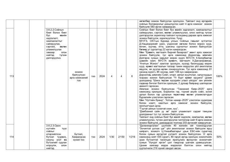 ДАЛАНЖАРГАЛАН СУМЫН ЗАСАГ ДАРГЫН 2024-2028 ОНЫ ҮЙЛ АЖИЛЛАГААНЫ ХӨТӨЛБӨРИЙН 2025 ОНЫ ХЭРЭГЖИЛТ