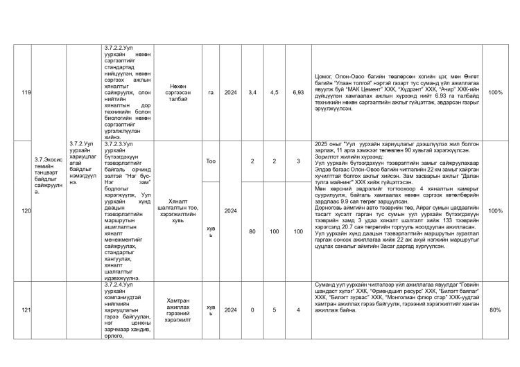 ДАЛАНЖАРГАЛАН СУМЫН ЗАСАГ ДАРГЫН 2024-2028 ОНЫ ҮЙЛ АЖИЛЛАГААНЫ ХӨТӨЛБӨРИЙН 2025 ОНЫ ХЭРЭГЖИЛТ