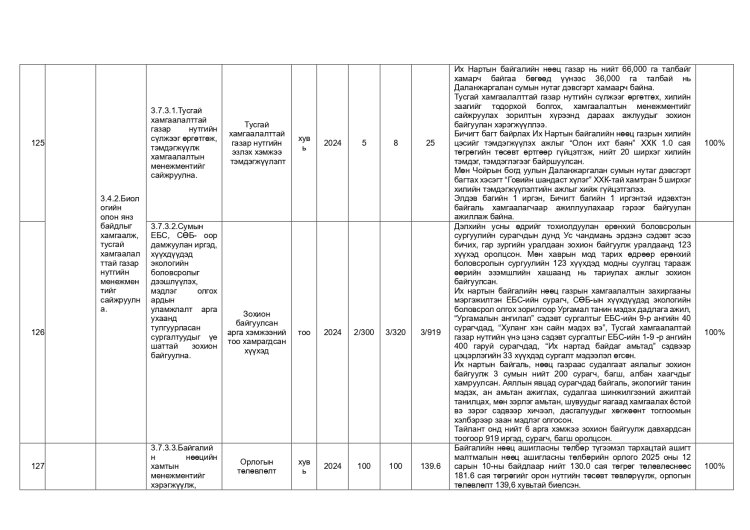 ДАЛАНЖАРГАЛАН СУМЫН ЗАСАГ ДАРГЫН 2024-2028 ОНЫ ҮЙЛ АЖИЛЛАГААНЫ ХӨТӨЛБӨРИЙН 2025 ОНЫ ХЭРЭГЖИЛТ