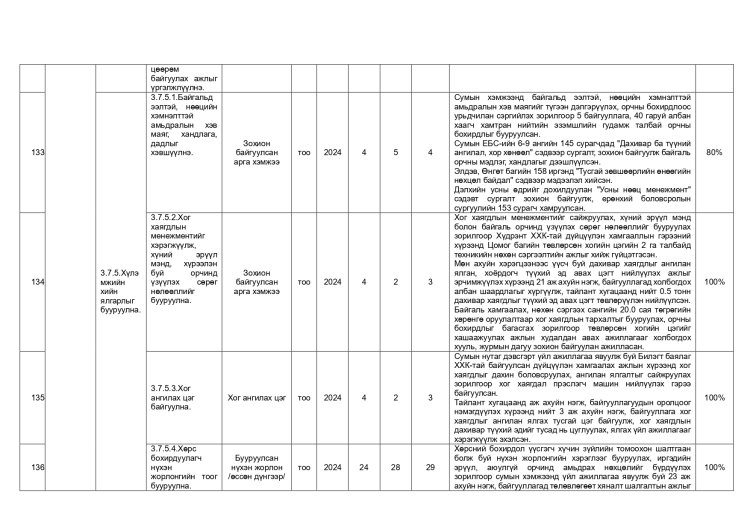 ДАЛАНЖАРГАЛАН СУМЫН ЗАСАГ ДАРГЫН 2024-2028 ОНЫ ҮЙЛ АЖИЛЛАГААНЫ ХӨТӨЛБӨРИЙН 2025 ОНЫ ХЭРЭГЖИЛТ
