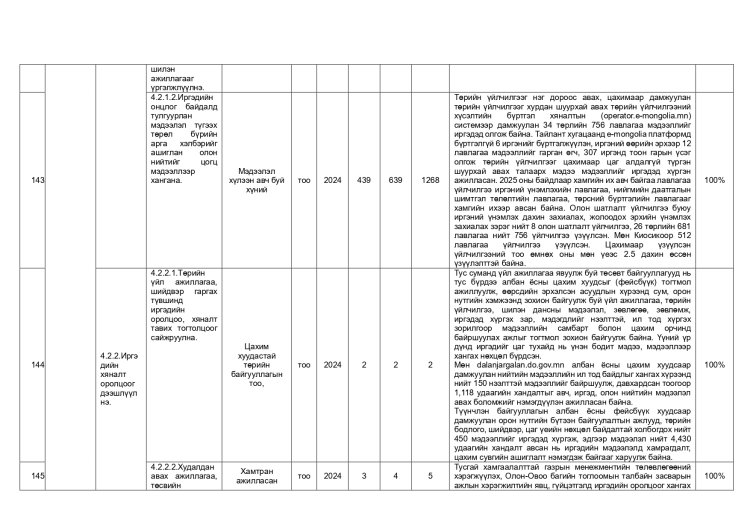 ДАЛАНЖАРГАЛАН СУМЫН ЗАСАГ ДАРГЫН 2024-2028 ОНЫ ҮЙЛ АЖИЛЛАГААНЫ ХӨТӨЛБӨРИЙН 2025 ОНЫ ХЭРЭГЖИЛТ