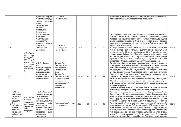 ДАЛАНЖАРГАЛАН СУМЫН ЗАСАГ ДАРГЫН 2024-2028 ОНЫ ҮЙЛ АЖИЛЛАГААНЫ ХӨТӨЛБӨРИЙН 2025 ОНЫ ХЭРЭГЖИЛТ