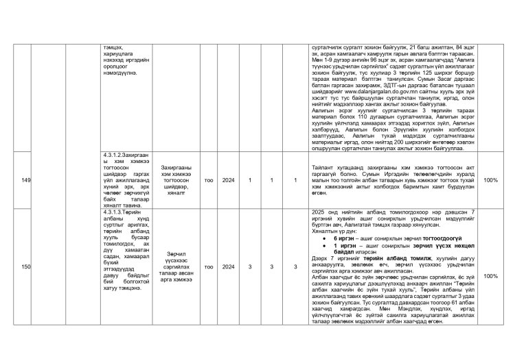 ДАЛАНЖАРГАЛАН СУМЫН ЗАСАГ ДАРГЫН 2024-2028 ОНЫ ҮЙЛ АЖИЛЛАГААНЫ ХӨТӨЛБӨРИЙН 2025 ОНЫ ХЭРЭГЖИЛТ