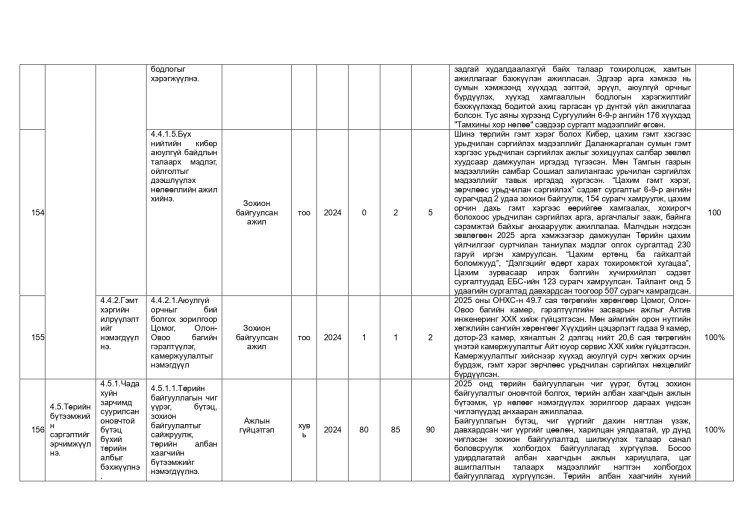 ДАЛАНЖАРГАЛАН СУМЫН ЗАСАГ ДАРГЫН 2024-2028 ОНЫ ҮЙЛ АЖИЛЛАГААНЫ ХӨТӨЛБӨРИЙН 2025 ОНЫ ХЭРЭГЖИЛТ
