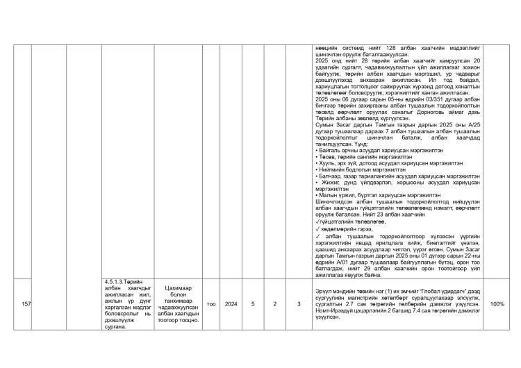 ДАЛАНЖАРГАЛАН СУМЫН ЗАСАГ ДАРГЫН 2024-2028 ОНЫ ҮЙЛ АЖИЛЛАГААНЫ ХӨТӨЛБӨРИЙН 2025 ОНЫ ХЭРЭГЖИЛТ