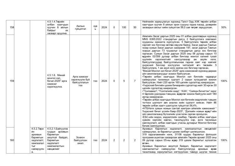 ДАЛАНЖАРГАЛАН СУМЫН ЗАСАГ ДАРГЫН 2024-2028 ОНЫ ҮЙЛ АЖИЛЛАГААНЫ ХӨТӨЛБӨРИЙН 2025 ОНЫ ХЭРЭГЖИЛТ