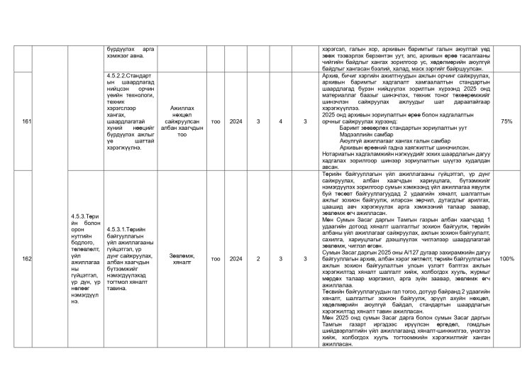 ДАЛАНЖАРГАЛАН СУМЫН ЗАСАГ ДАРГЫН 2024-2028 ОНЫ ҮЙЛ АЖИЛЛАГААНЫ ХӨТӨЛБӨРИЙН 2025 ОНЫ ХЭРЭГЖИЛТ